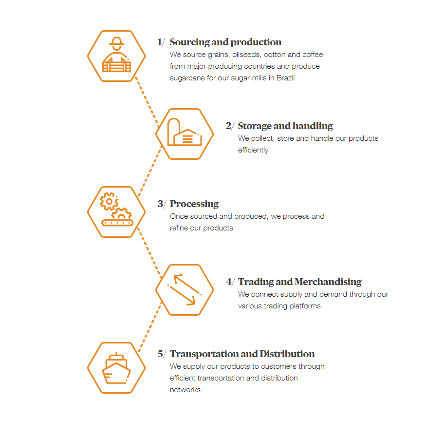 Supply chain diagram